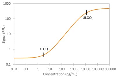 Simple Plex Human M-CSF Assay Standard Curve